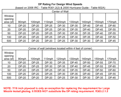 DP Rating Chart For Windows 1024 823 MyWaterEarth Sky   DP Rating Chart For Windows 1024x823 400x321 