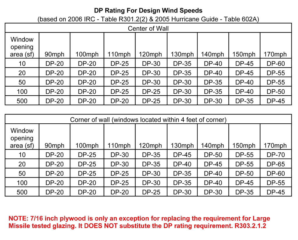 Window Wind Rating Chart