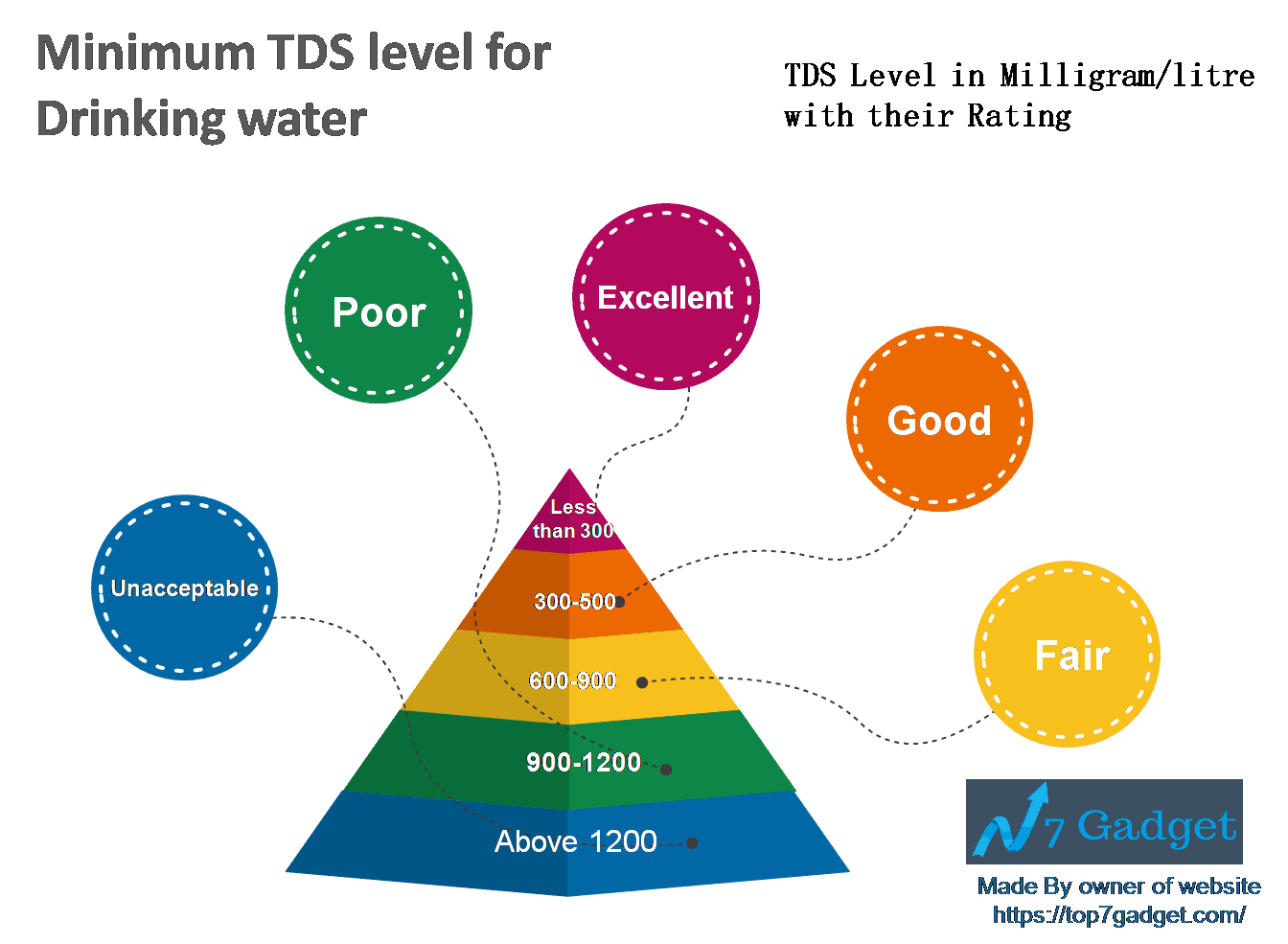 Tds And Ph Safe Drinking Water Foundation 3328