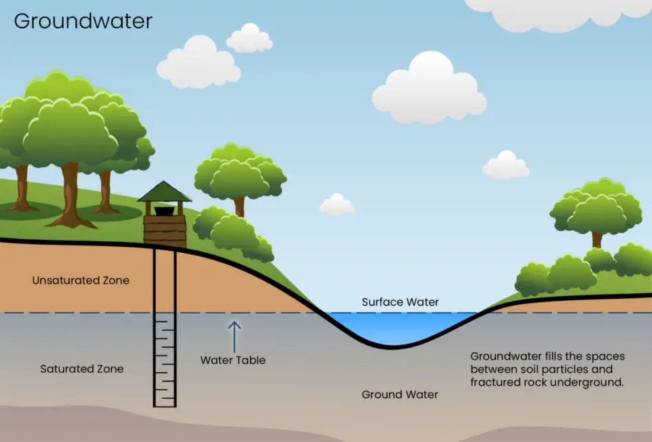 groundwater-depletion-mywaterearth-sky