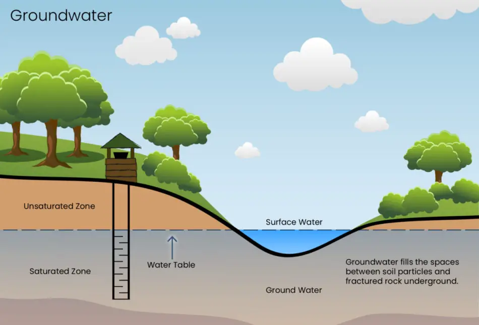 Make Sentence With The Word Groundwater