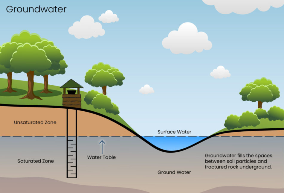 Groundwater Depletion MyWaterEarth Sky